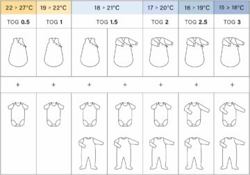 tabela de TOG's mediante a temperatura